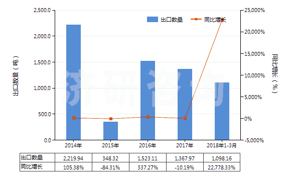2014-2018年3月中國(guó)油鞣回收脂(包括加工處理油脂物質(zhì)及動(dòng)、植物蠟所剩的殘?jiān)?(HS15220000)出口量及增速統(tǒng)計(jì)